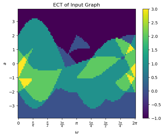 ../_images/notebooks_Tutorial-ECT_for_CW_Complexes_19_1.png