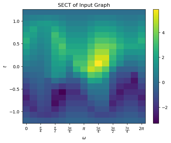 ../_images/notebooks_Tutorial-ECT_for_embedded_graphs_31_0.png