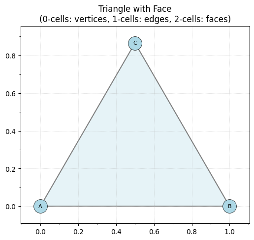 ../_images/notebooks_Tutorial-EmbeddedComplex_5_0.png